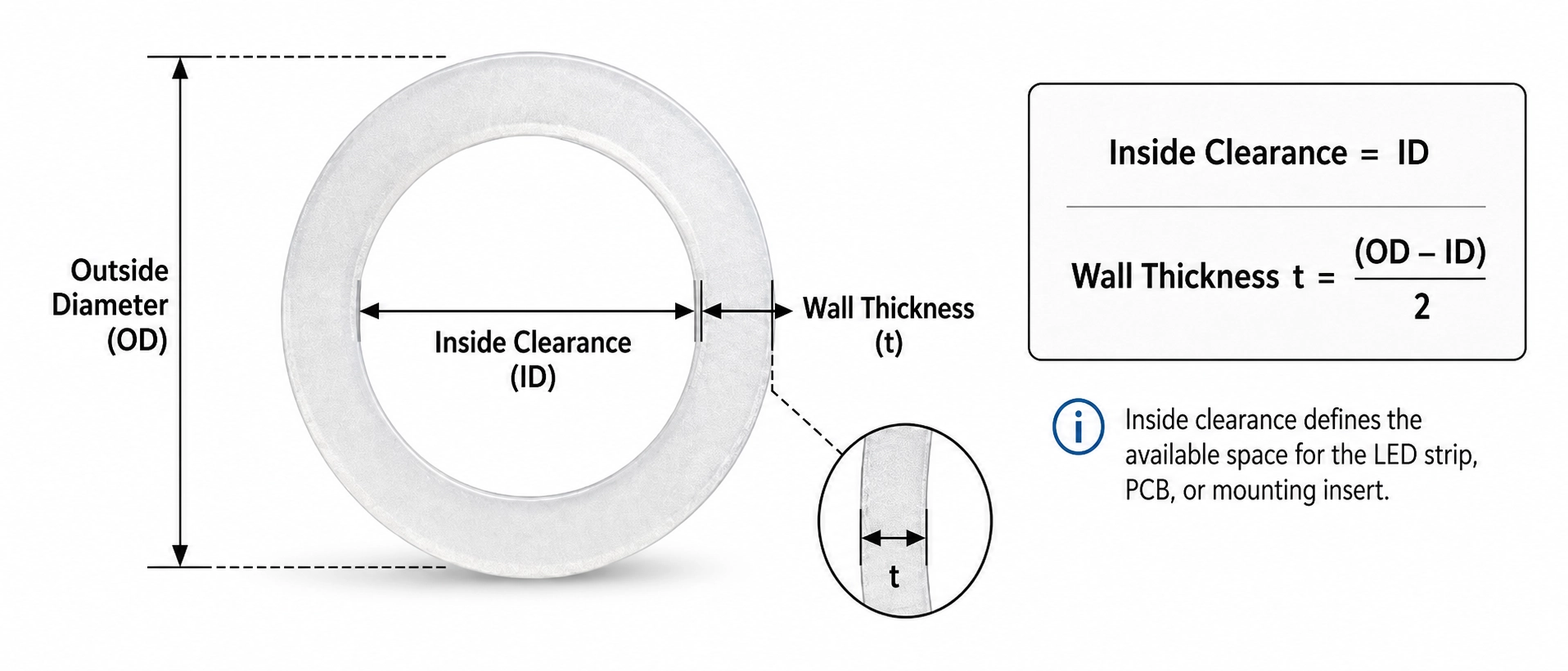 Technical diagram showing calculation of inside clearance and wall thickness on a frosted acrylic tube cross section Technical diagram showing calculation of inside clearance and wall thickness on a frosted acrylic tube cross section